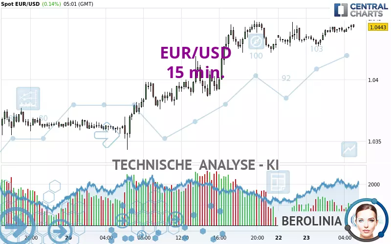 EUR/USD - 15 min.