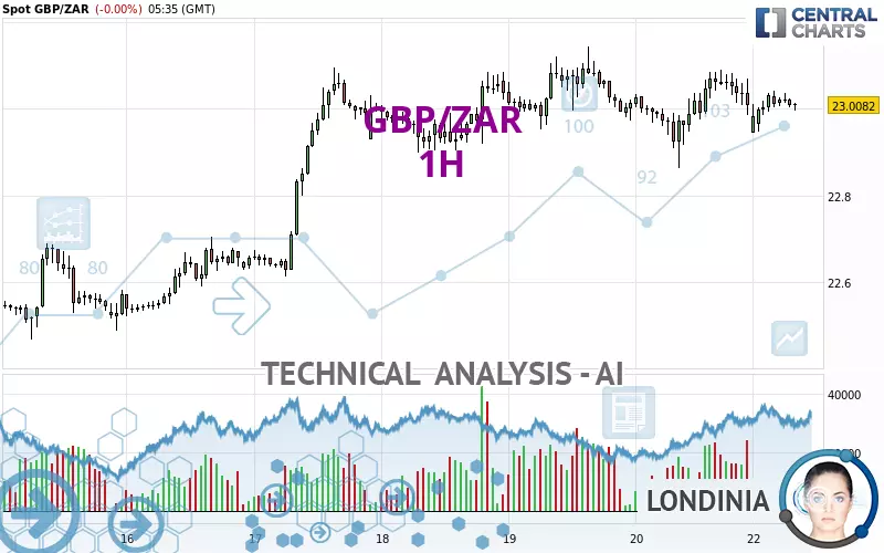 GBP/ZAR - 1 uur