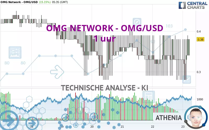 OMG NETWORK - OMG/USD - 1 uur