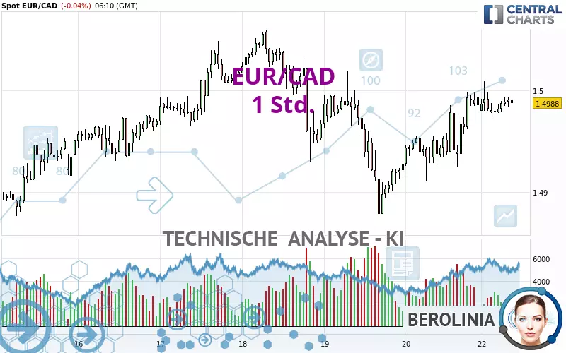 EUR/CAD - 1 Std.