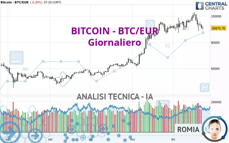 BITCOIN - BTC/EUR - Täglich