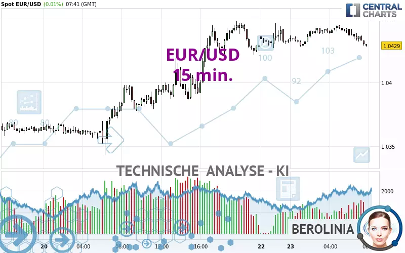 EUR/USD - 15 min.