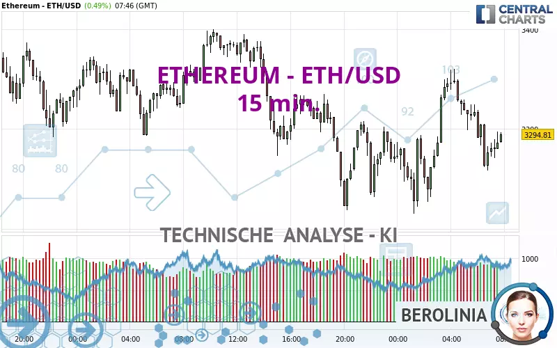 ETHEREUM - ETH/USD - 15 min.