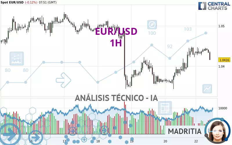 EUR/USD - 1H