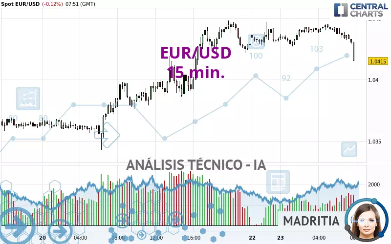 EUR/USD - 15 min.