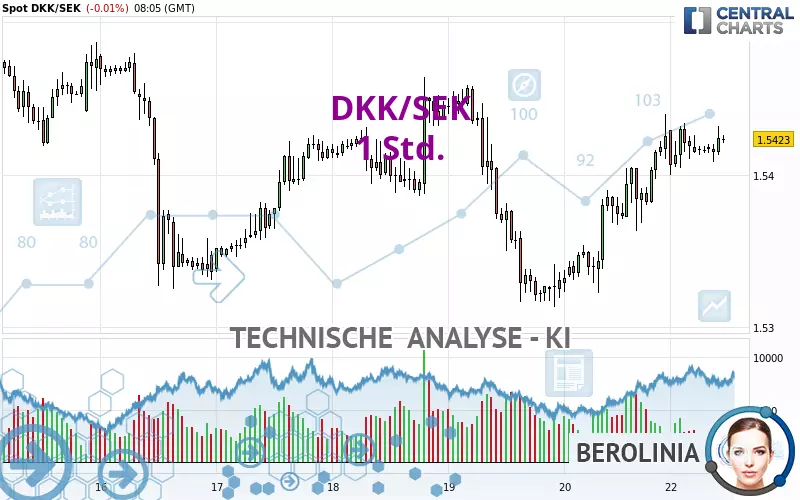 DKK/SEK - 1 Std.