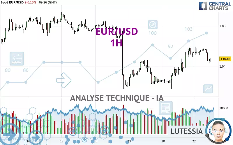 EUR/USD - 1 uur