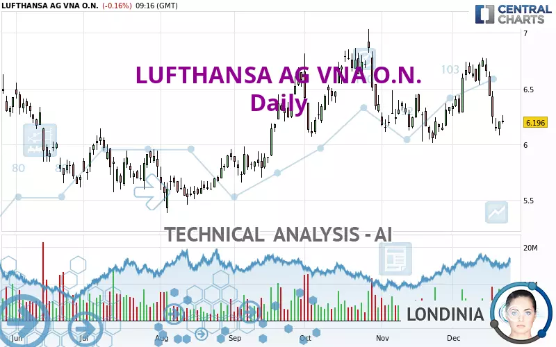 LUFTHANSA AG VNA O.N. - Daily