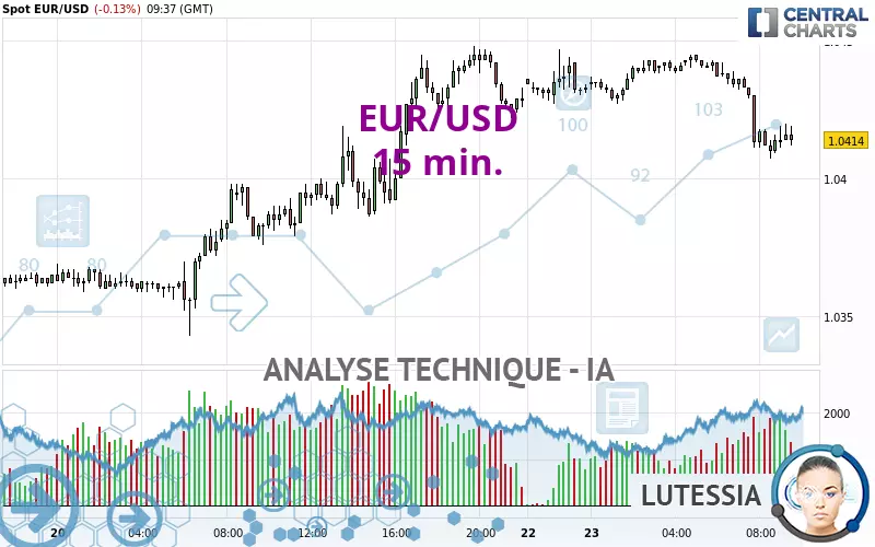 EUR/USD - 15 min.