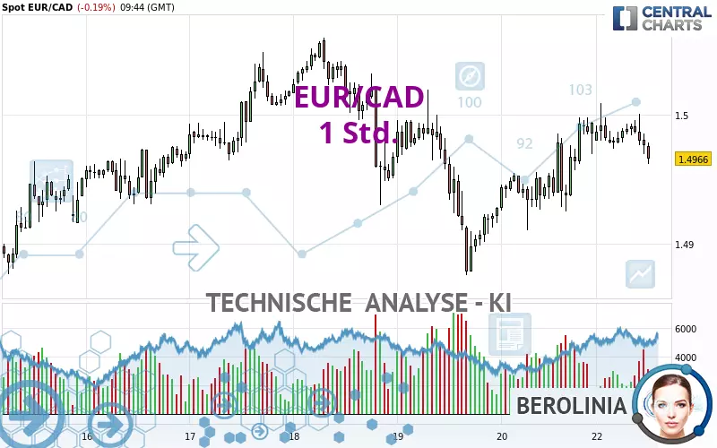 EUR/CAD - 1H