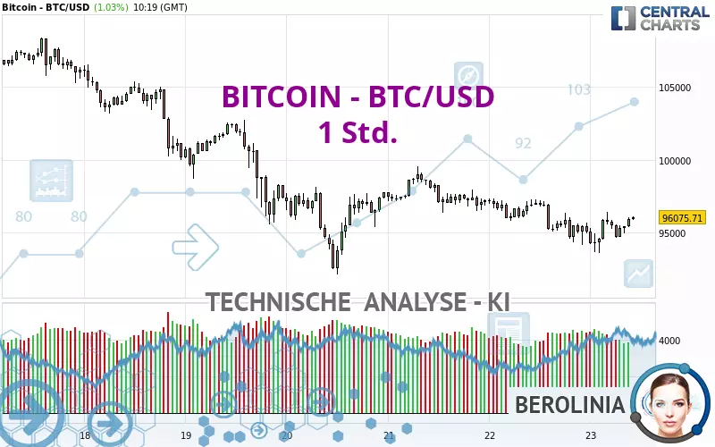 BITCOIN - BTC/USD - 1 uur