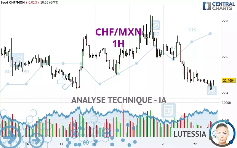 CHF/MXN - 1H