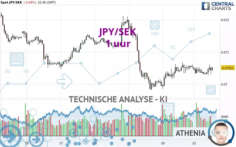 JPY/SEK - 1 uur