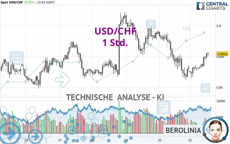 USD/CHF - 1H