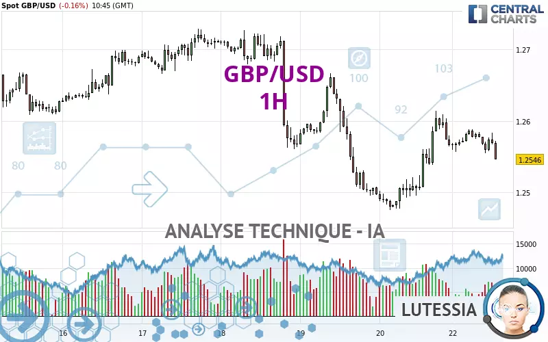 GBP/USD - 1H