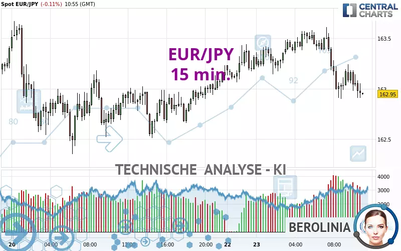 EUR/JPY - 15 min.