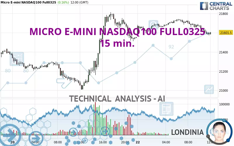 MICRO E-MINI NASDAQ100 FULL0325 - 15 min.