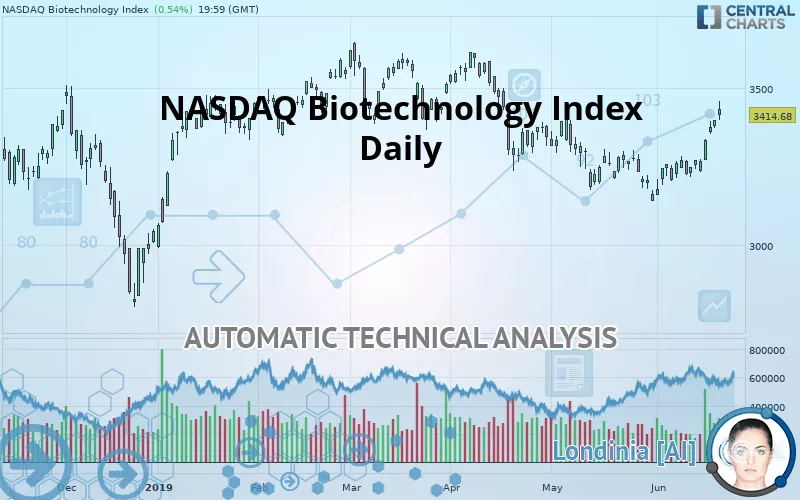 NASDAQ BIOTECHNOLOGY INDEX - Daily