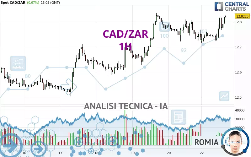 CAD/ZAR - 1H