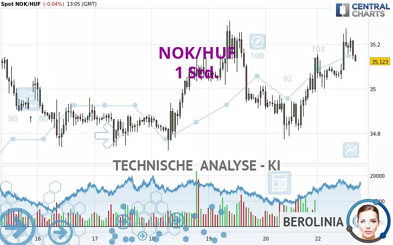 NOK/HUF - 1 Std.