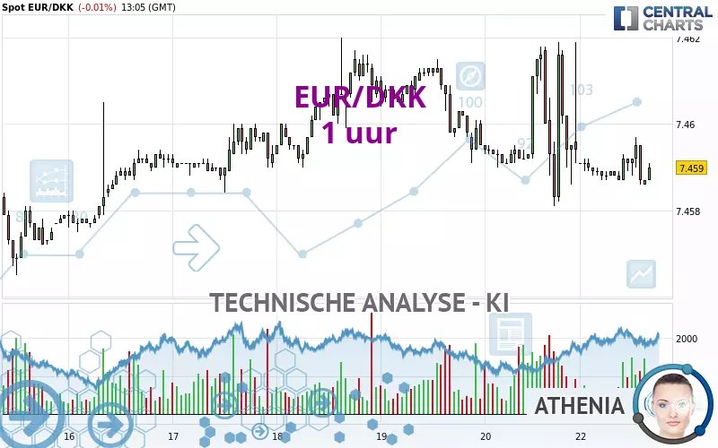 EUR/DKK - 1H