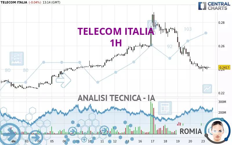 TELECOM ITALIA - 1H