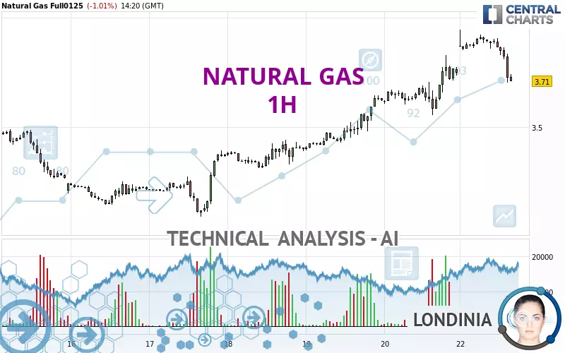 NATURAL GAS - 1H