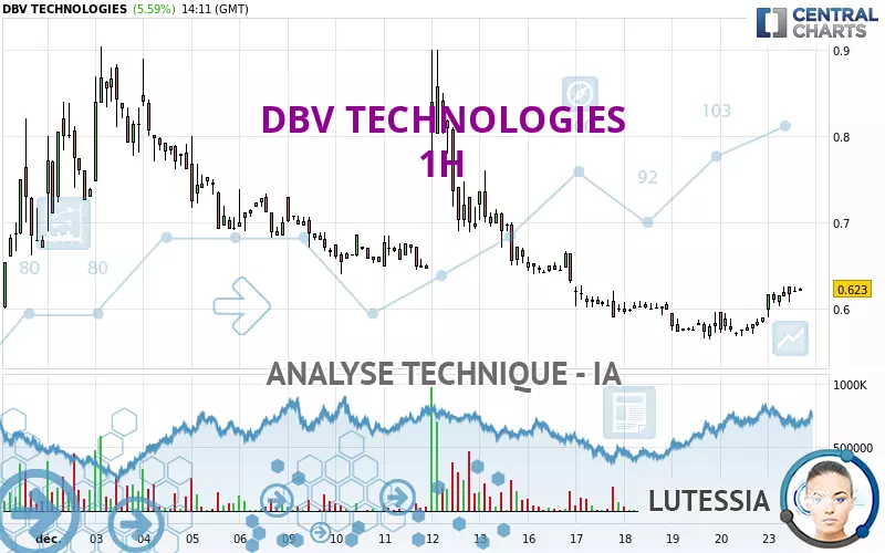 DBV TECHNOLOGIES - 1H