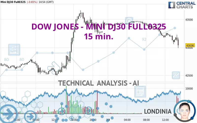 DOW JONES - MINI DJ30 FULL0325 - 15 min.