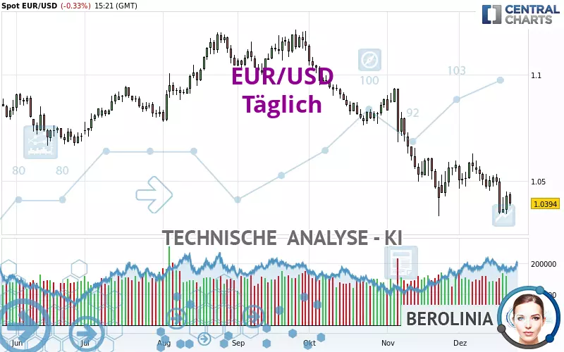 EUR/USD - Daily