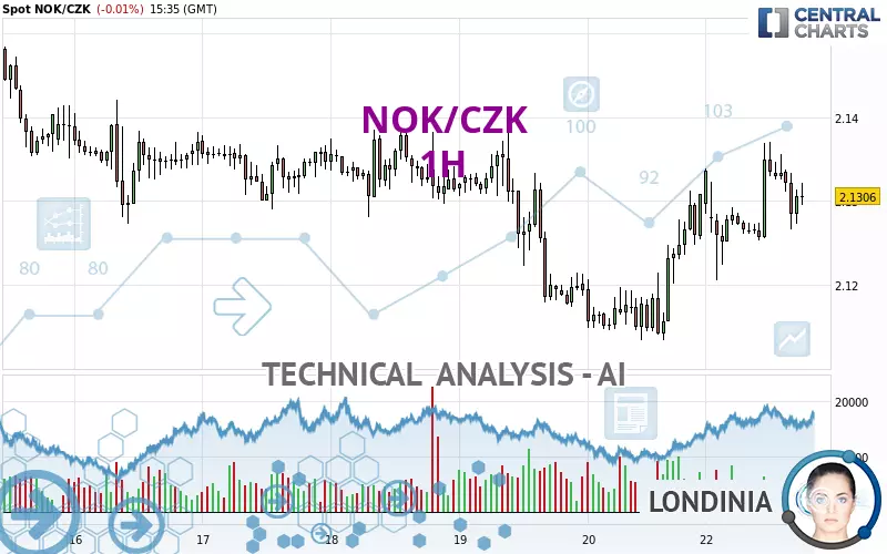 NOK/CZK - 1H