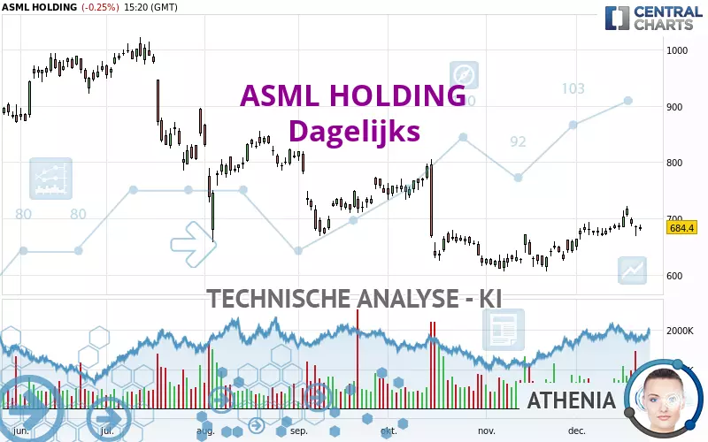 ASML HOLDING - Giornaliero