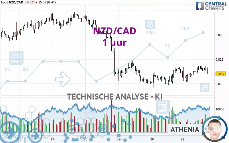 NZD/CAD - 1H