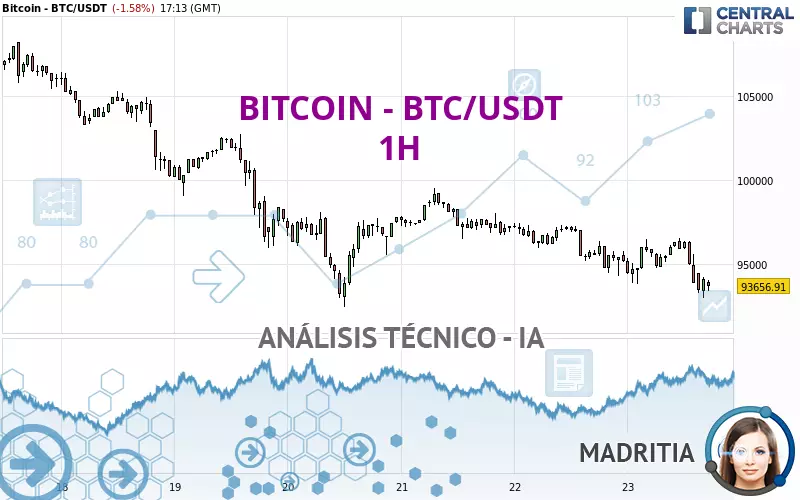 BITCOIN - BTC/USDT - 1H