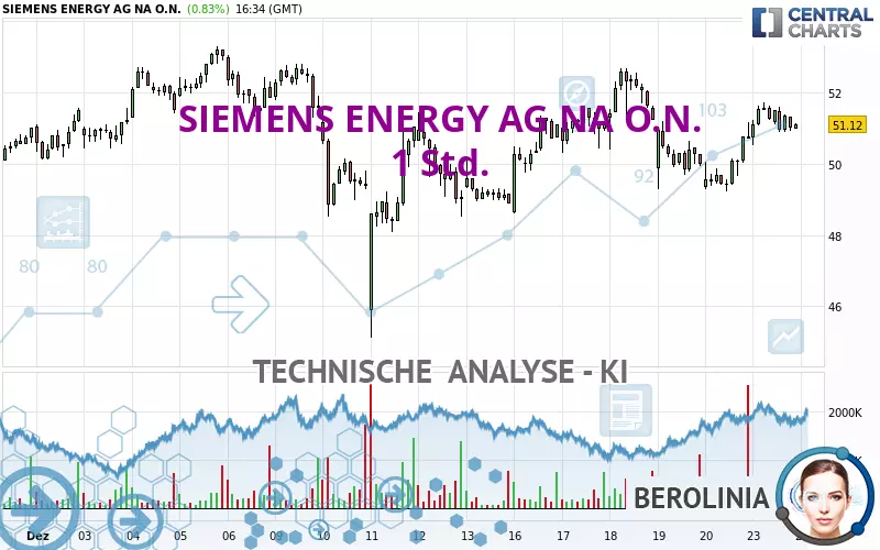 SIEMENS ENERGY AG NA O.N. - 1 uur