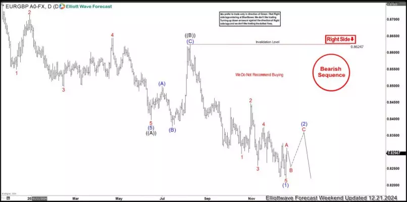 EUR/GBP - Giornaliero