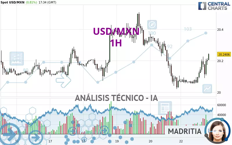 USD/MXN - 1H