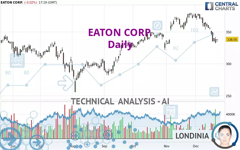 EATON CORP. - Daily