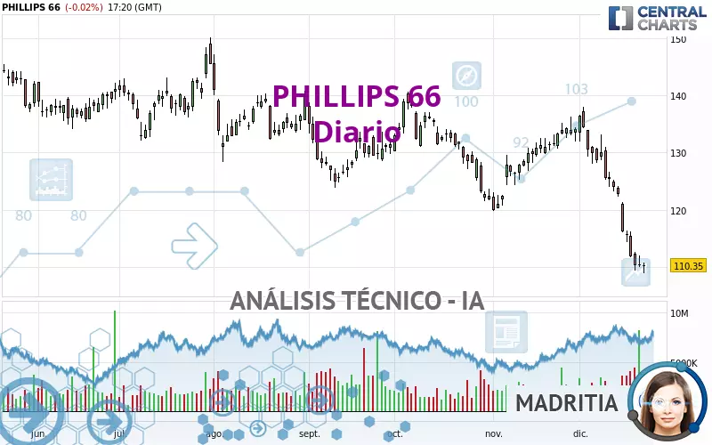 PHILLIPS 66 - Daily