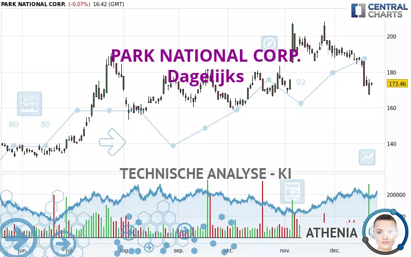 PARK NATIONAL CORP. - Dagelijks