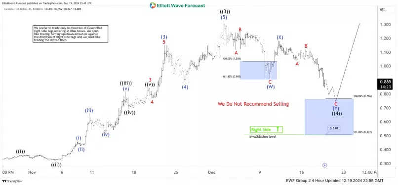 CARDANO - ADA/USD - 4H