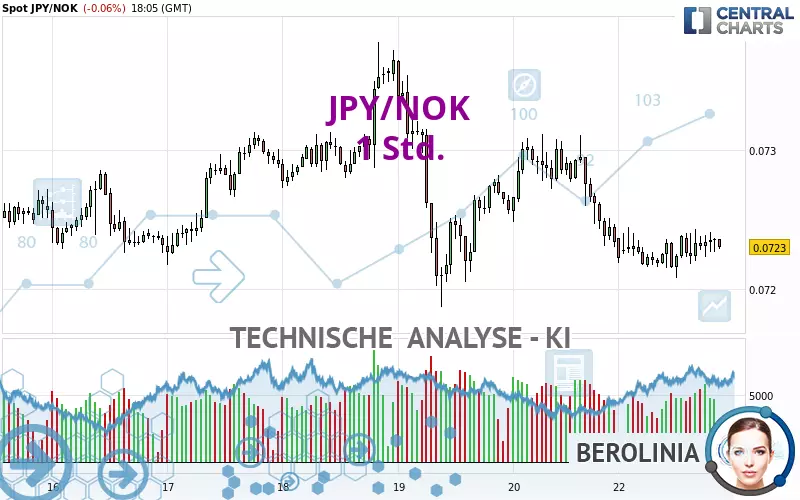 JPY/NOK - 1H