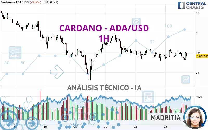 CARDANO - ADA/USD - 1H