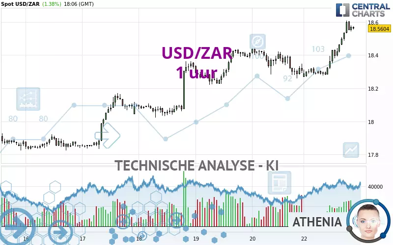 USD/ZAR - 1 uur