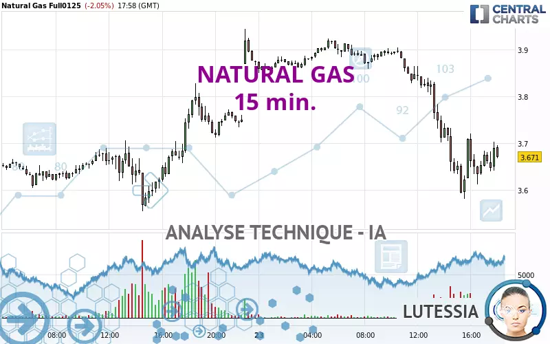 NATURAL GAS - 15 min.