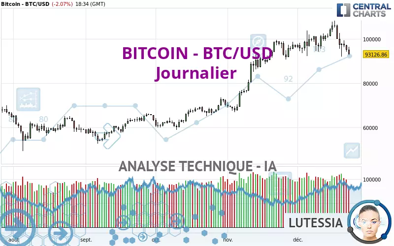 BITCOIN - BTC/USD - Journalier