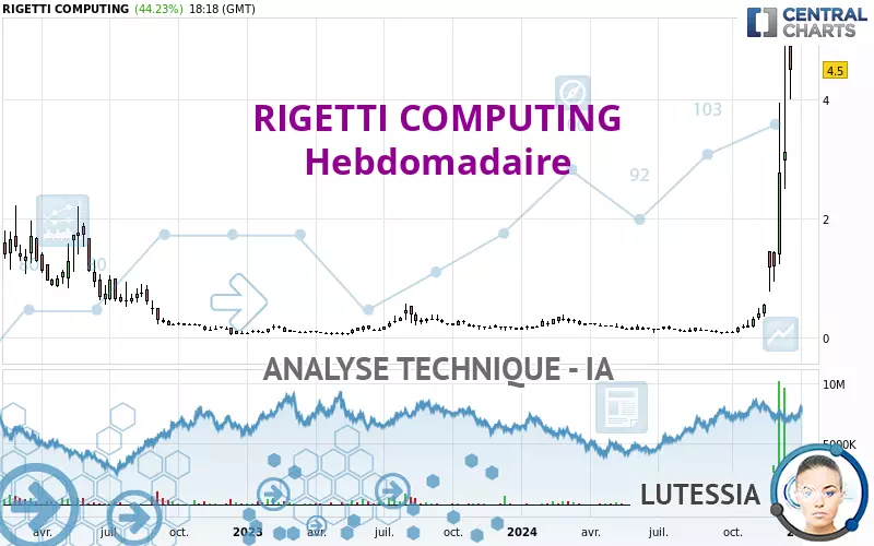 RIGETTI COMPUTING - Wekelijks