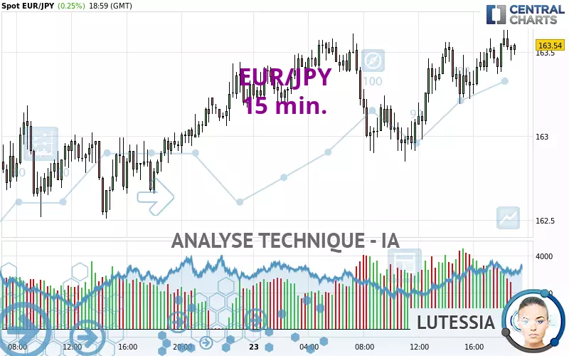 EUR/JPY - 15 min.