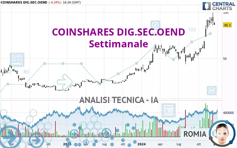 COINSHARES DIG.SEC.OEND - Semanal