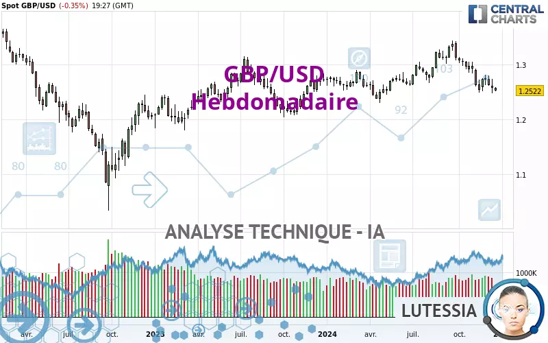 GBP/USD - Hebdomadaire